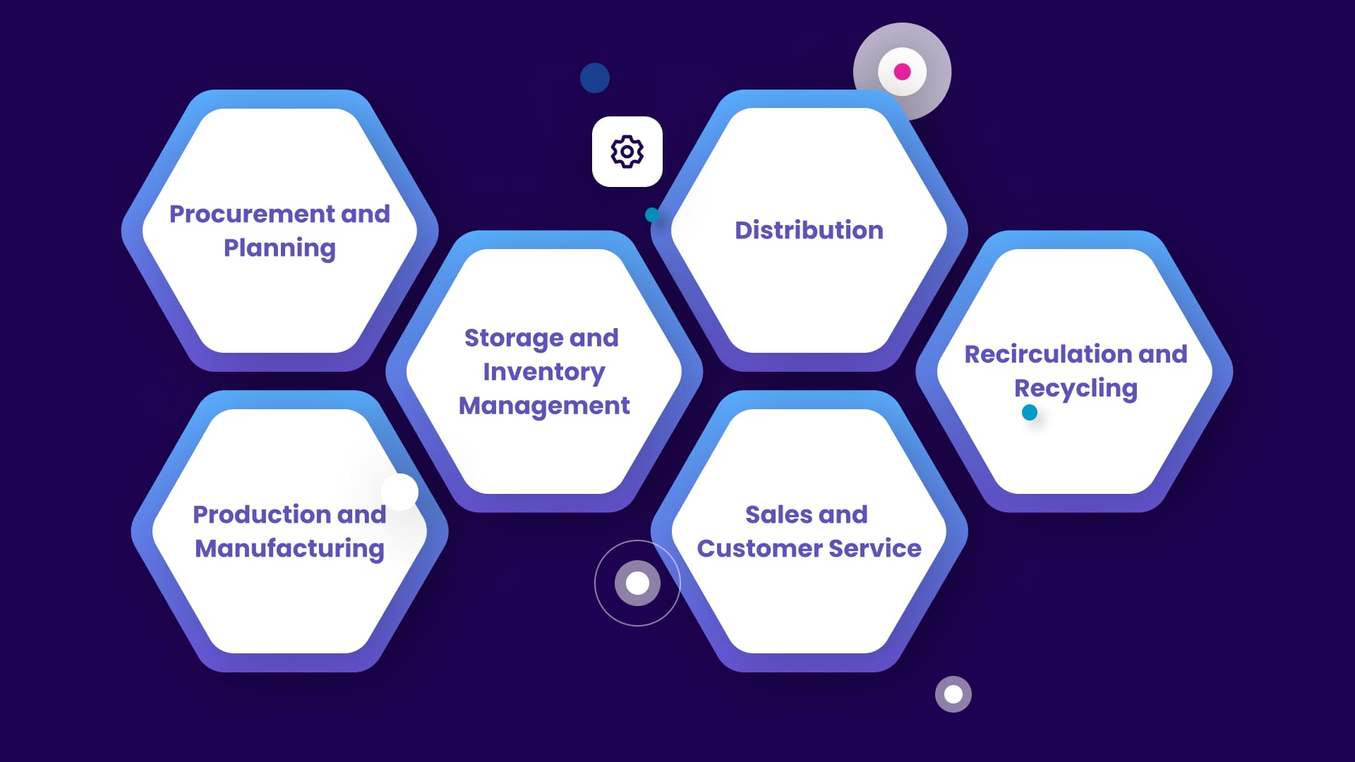 Supply Chain Management